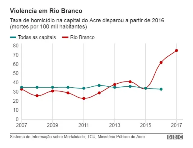 Gráfico da taxaroleta bhomicídiosroleta bRio Branco versus taxaroleta bhomicídio das capitais