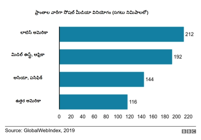 సోషల్ మీడియా వినియోగం