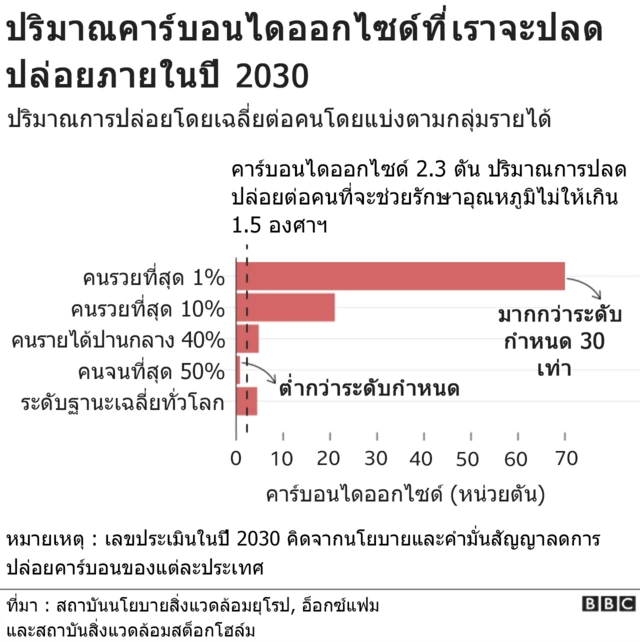 คนรวยสุด 1% ทำให้โลกร้อนมากกว่าคนอื่นแค่ไหน