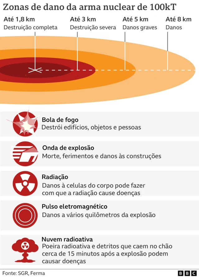 Gráfico sobre danosjogos de cartas canastra online gratisarma nuclear