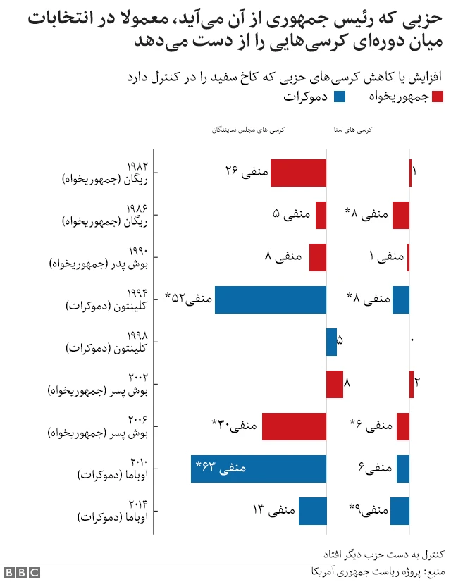 انتخابات میان دوره‌ای آمریکا