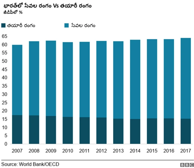 భారత్‌లో సేవల రంగం, తయారీ రంగం మధ్య పోలిక