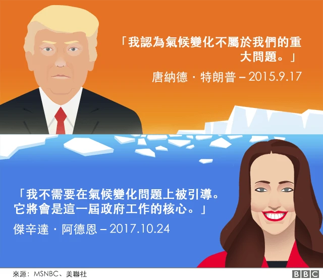 阿德恩与特朗普在气候问题立场上的对比