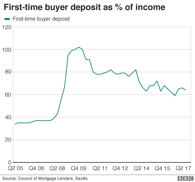 Zero percent deposit mortgage cheap