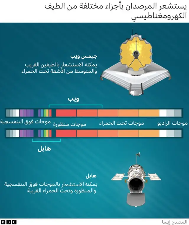 مقارنة بين تلسكوب ويب وتلسكوب هابل