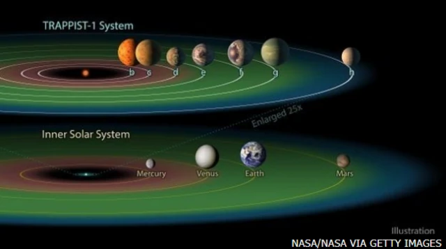 ภาพเปรียบเทียบระยะห่างในการเรียงตัวของดาวในระบบแทรปปิสต์-วัน (บน) และระบบสุริยะของเรา (ล่าง)