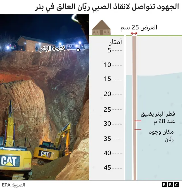 مخطط يوضح عملية الحفر لإنقاذ الطفل ريان