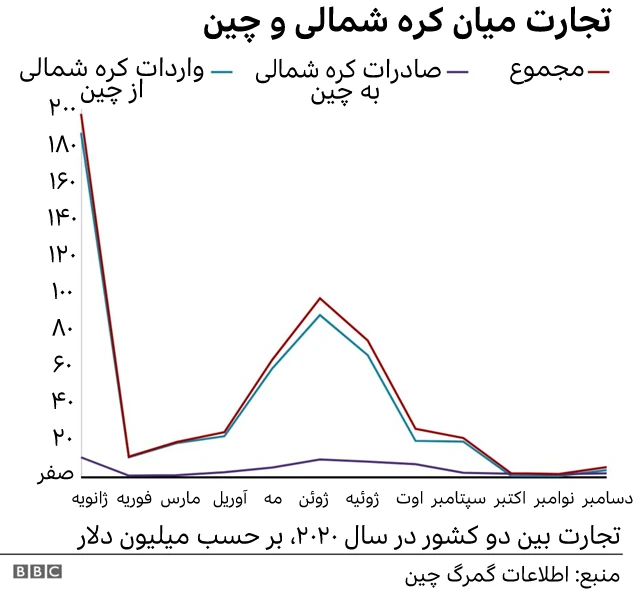 مراودات چین و کره شمالی