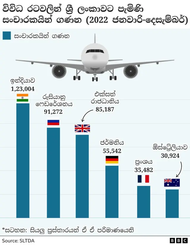 Arrival from different countries in Sri Lanka between Jab-Dec 2022