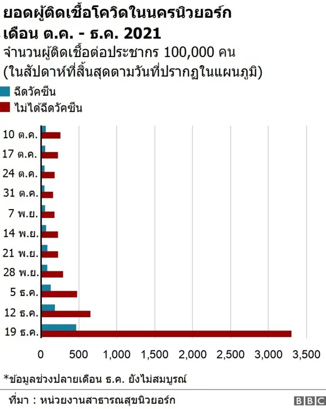 กราฟแสดงยอดผู้ติดเชื้อโควิดในนครนิวยอร์ก เดือน ต.ค. - ธ.ค. 2021