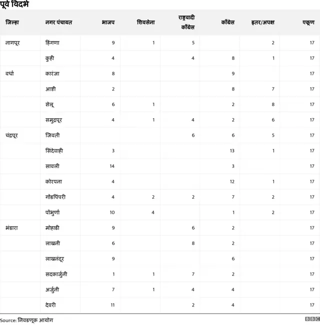 पूर्व विदर्भ