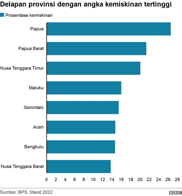 Angka kemiskinan Papua