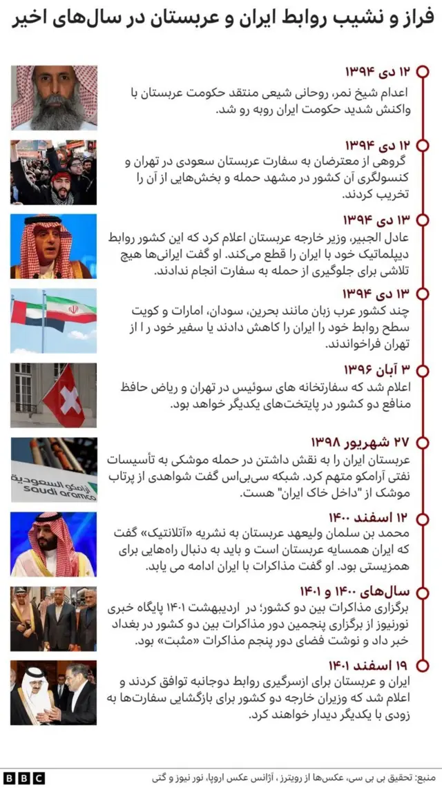ایران و عربستان