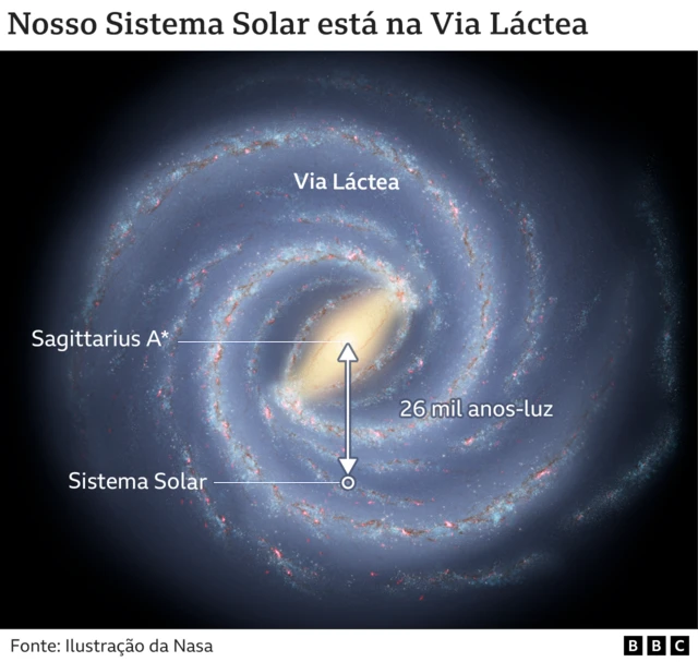 Localização do buraco negro Sagittarius A*