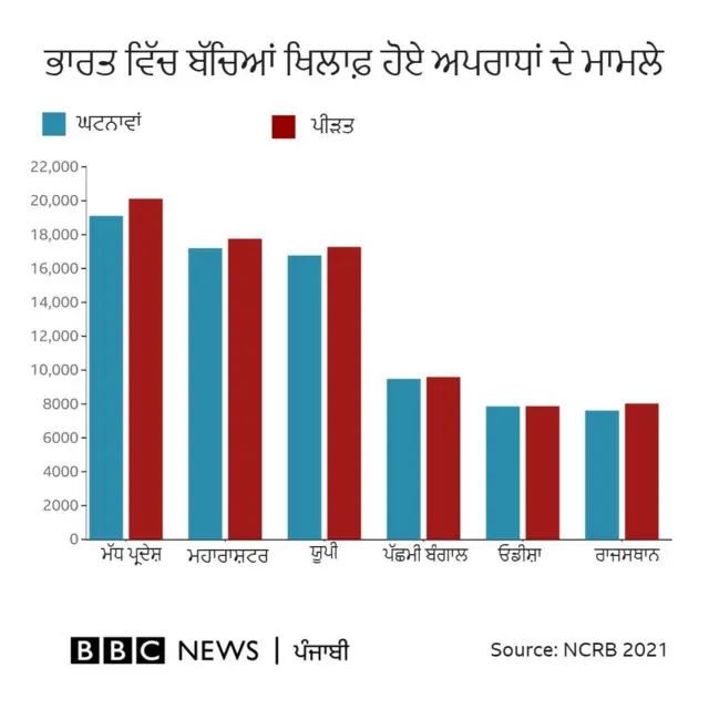 ਨੈਸ਼ਨਲ ਕ੍ਰਾਈਮ ਰਿਕਾਰਡ ਬਿਊਰੋ