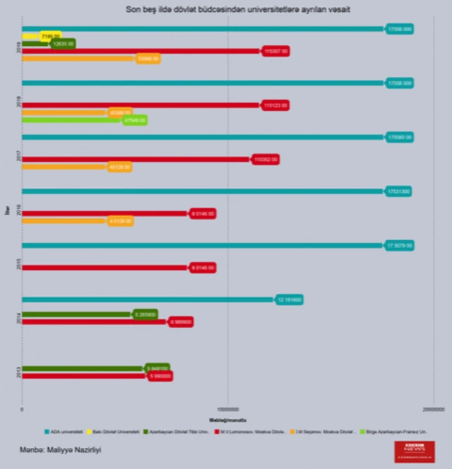 Azərbaycanda dövlət büdcəsindən universitetlərə birbaşa ayrılan vəsait
