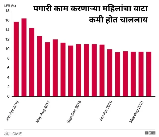 महिलांचा वाटा