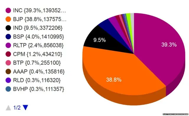 राजस्थान मतांची टक्केवारी