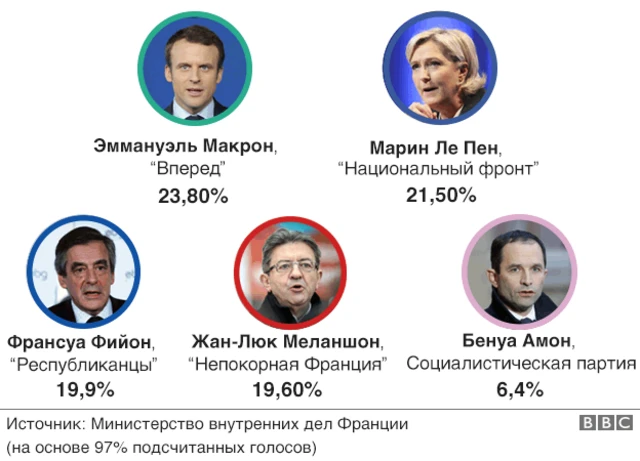 Сколько голосов набрали кандидаты в первом раунде