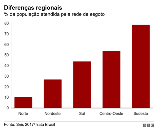 Percentual da população atendida pela redesuperbet7esgoto por região