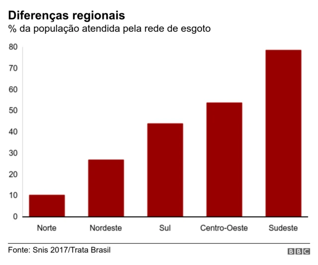 Percentual da população atendida pela redecasa de aposta saque pixesgoto por região