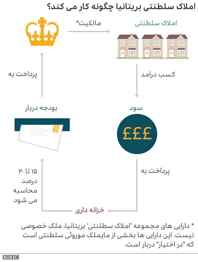پول ملکه از کجا میآید؟
