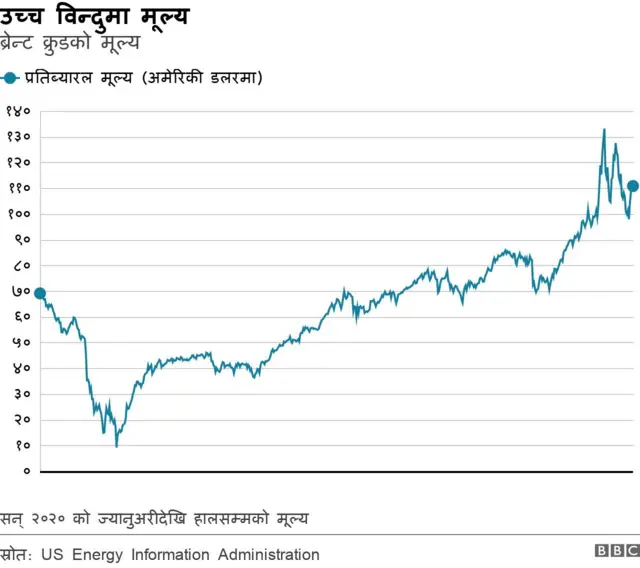 तेल उत्पादन