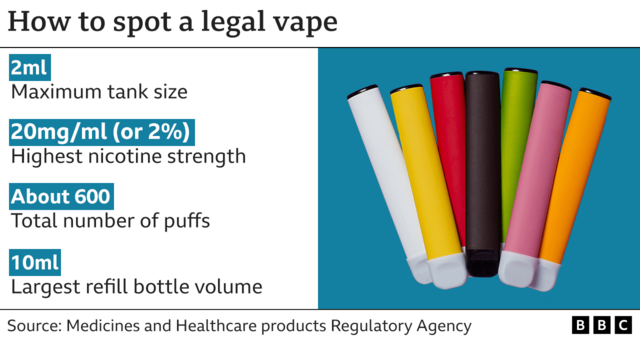 Ban disposable vapes to protect children doctors BBC News