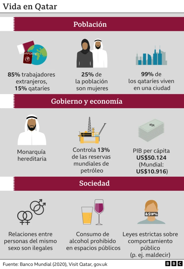 Gráficos sobre población y economía de Qatar