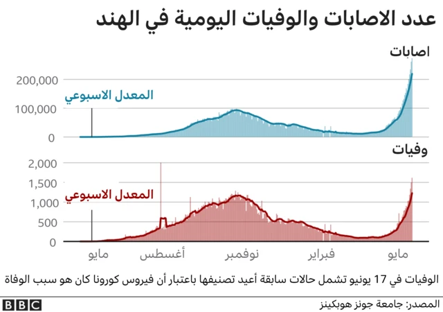 رسم بيان يوضح أعداد الإصابة والوفاة في الهند