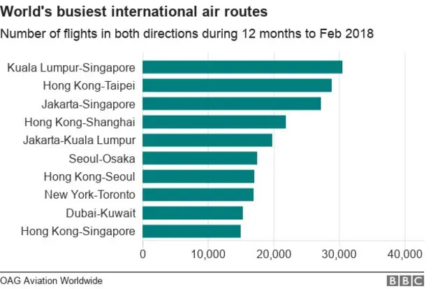 world's busiest international air routes
