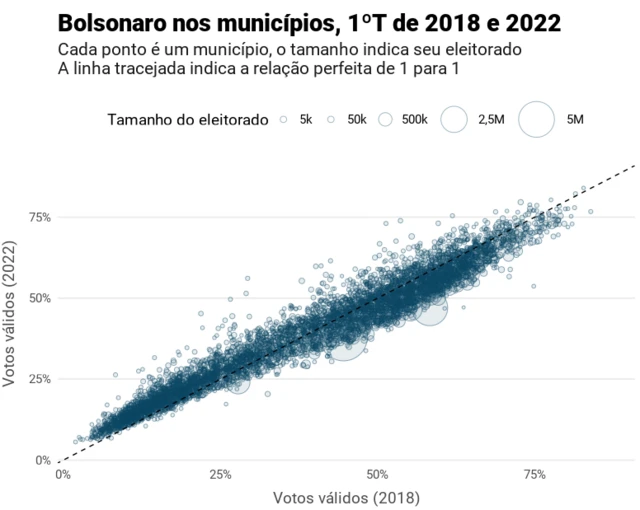 No gráfico acima, a perdanovibet verificaçãovotos é indicada pela linha tracejada: pontos acima dessa linha são municípios nos quais Bolsonaro melhorou seu desempenhonovibet verificaçãovotos válidosnovibet verificaçãorelação a 2018. Em municípios pequenos onde teve desempenho ruim, ele melhorou agora, diz Meireles