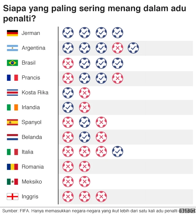 Catatan penalti Piala Dunia