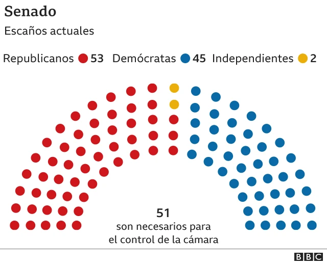 Distribución de escaños en el Senado