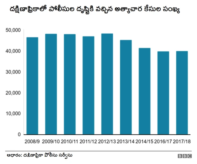అత్యాచార కేసుల పట్టిక