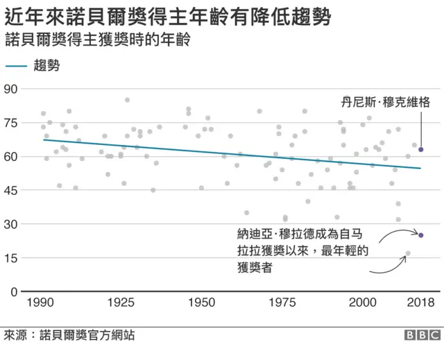 諾貝爾獎得主年齡統計圖