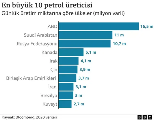 petrol grafiği