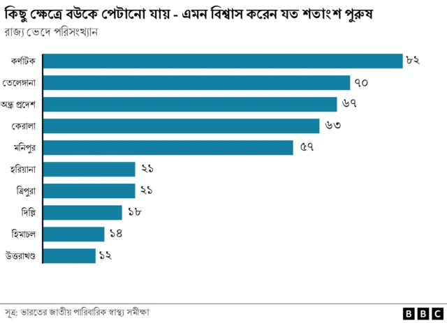 বউ পেটানো সমর্থন করেন যত শতাংশ ভারতীয় পুরুষ