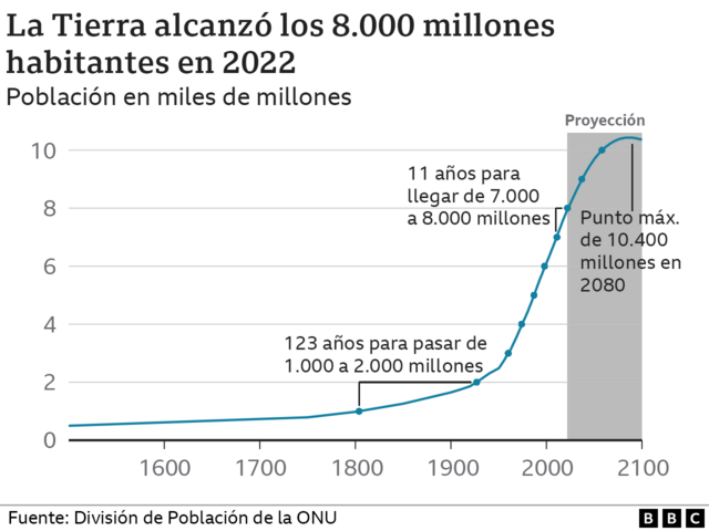 Gráfico mostrando el aumento en la población mundial