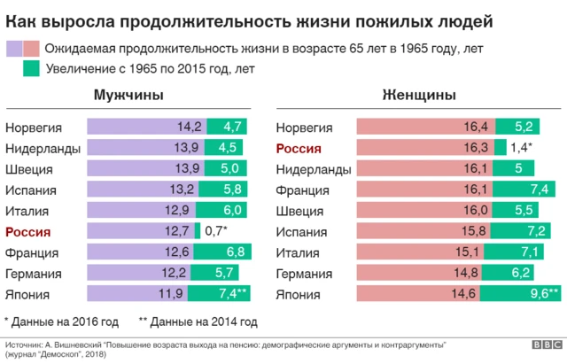 Рост жизни пожилых