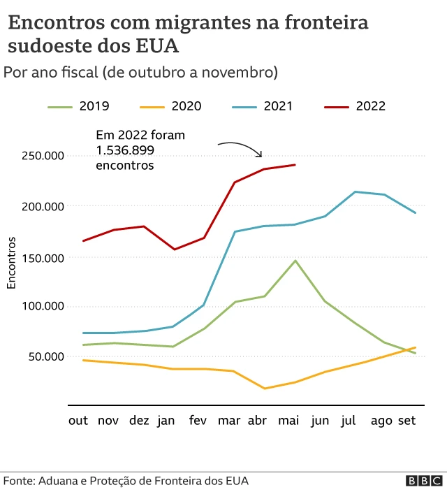Gráfico mostra fluxo de imigração ilegal