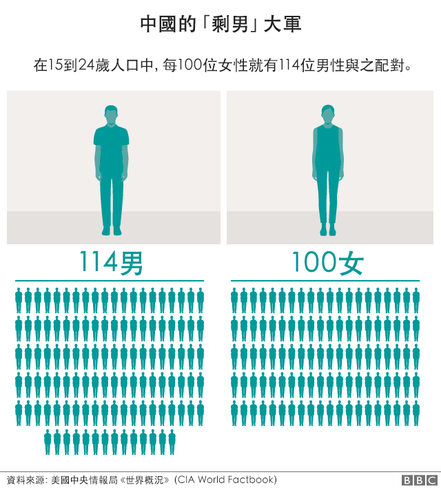 圖表：中國男多女少