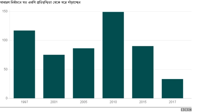 যত এমপি প্রার্থী হচ্ছেন না