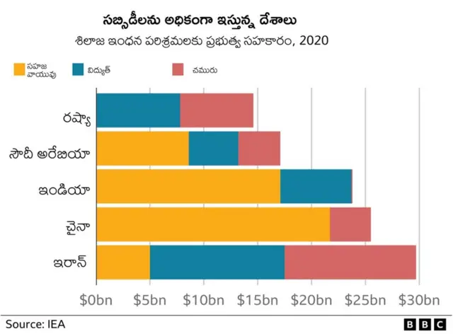 సబ్సిడీలను అధికంగా ఇస్తున్న దేశాలు