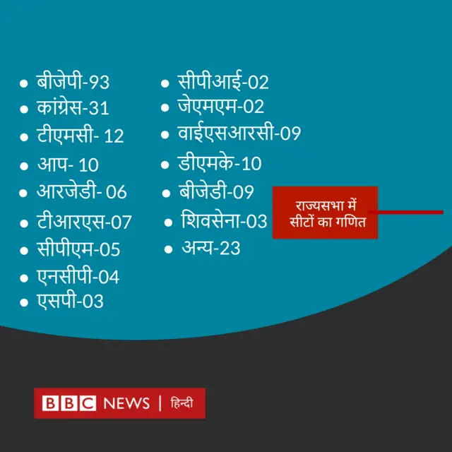 राज्यासभा