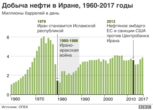 Добыча нефти