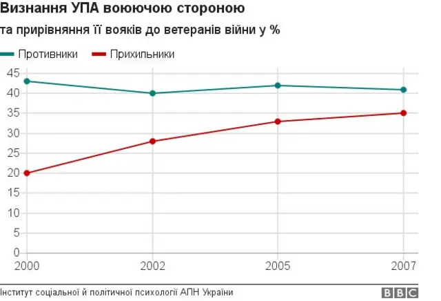 опитування