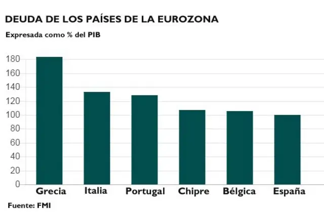 Cuadro comparativo de la deuda de los países de la eurozona.