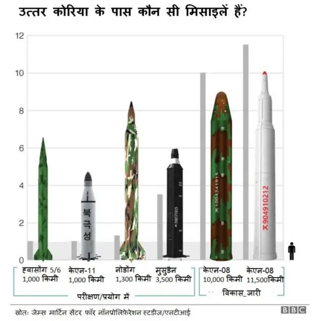 उत्तर कोरिया