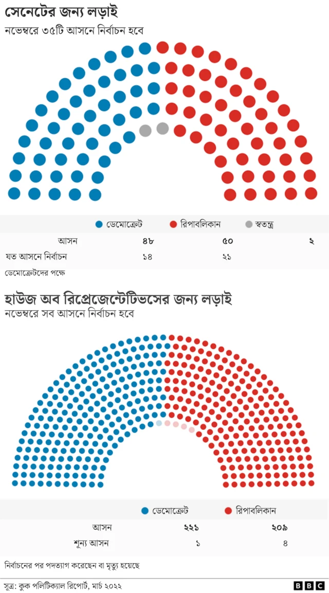 যুক্তরাষ্ট্রে মধ্যবর্তী নির্বাচনের গ্রাফিক্স